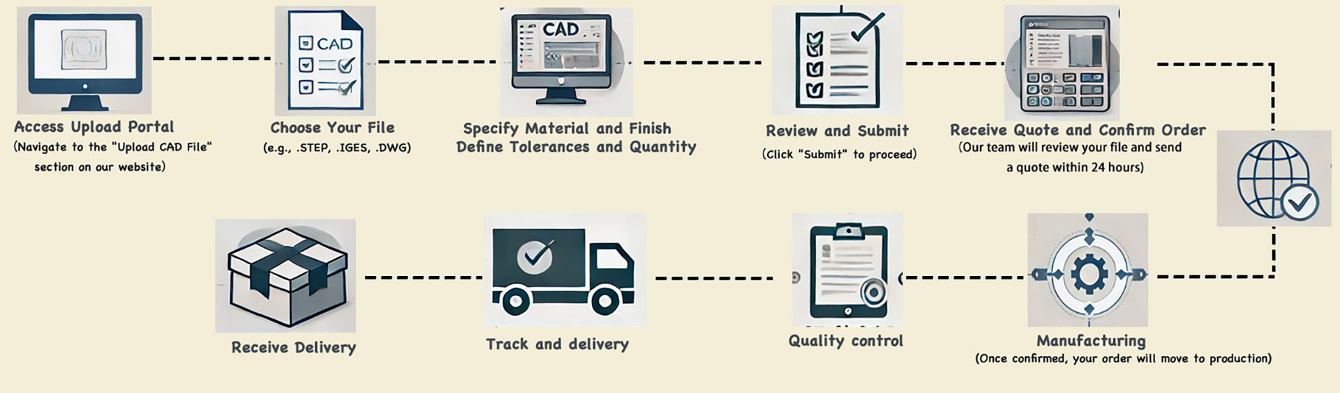 ordering cnc machining project process